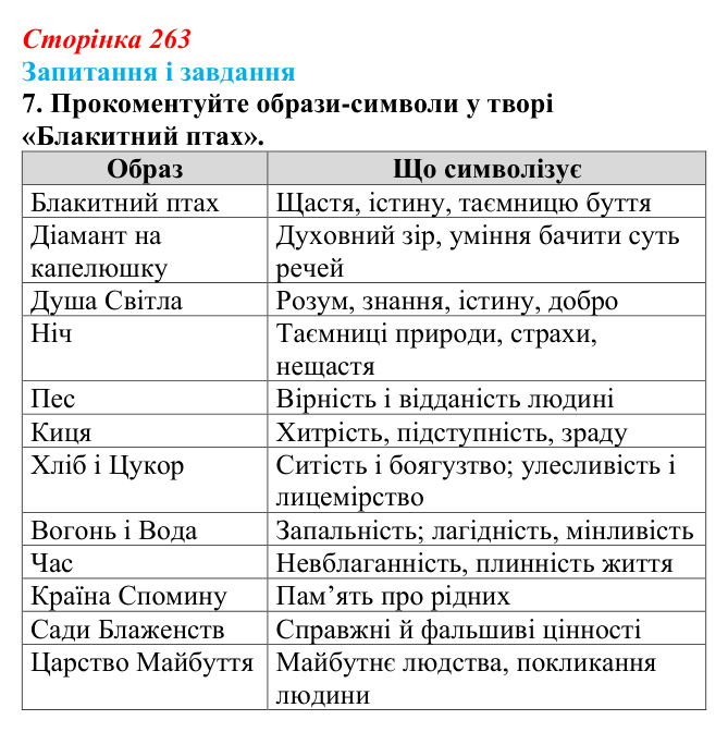 Відповідь до завдання 7 твору за вибором (с. 263) із зарубіжної літератури для 9 класу, Міляновська 2026: М. Метерлінк...