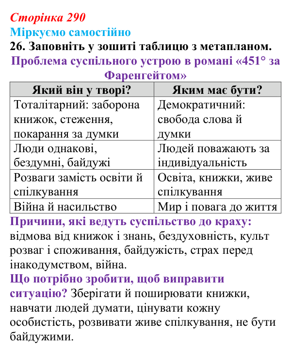 Відповідь до завдання 26 (с. 290) із зарубіжної літератури для 9 класу, Міляновська 2026: Р. Бредбері, роман «451°...