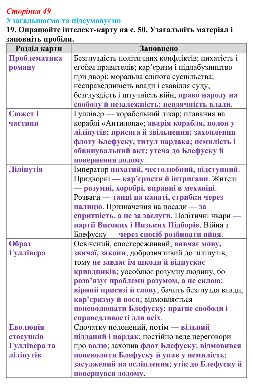Сторінка 49, завдання 19 Відповідь до завдання 19 (с. 49) із зарубіжної літератури для 9 класу, Міляновська 2026: Дж. Свіфт, «Мандри Лемюеля...