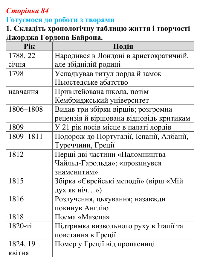 Відповідь до завдання 1 (с. 84) із зарубіжної літератури для 9 класу, Міляновська 2026: Дж. Г. Байрон, «Мазепа»
