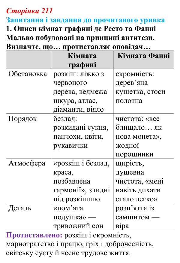 Сторінка 211, завдання 1 Відповідь до завдання 1 (с. 211) із зарубіжної літератури для 9 класу, Волощук 2026: О. де Бальзак, «Гобсек»