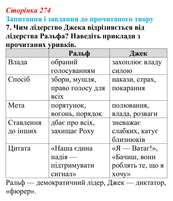 Сторінка 274, завдання 7 Відповідь до завдання 7 (с. 274) із зарубіжної літератури для 9 класу, Волощук 2026: В. Ґолдінґ, «Володар мух»