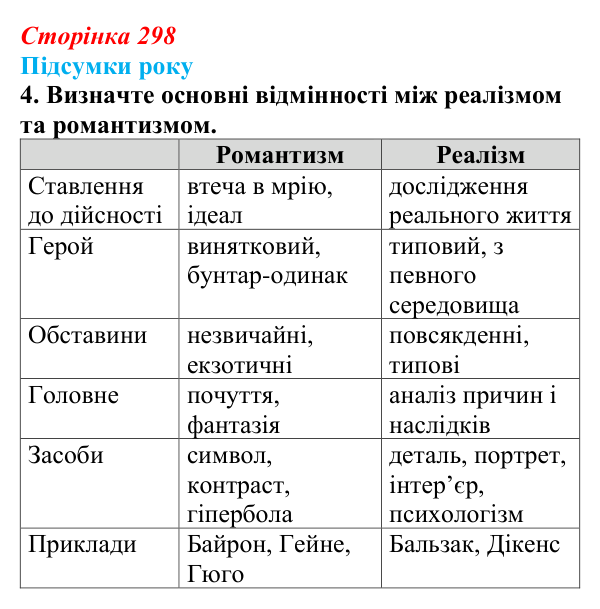 Сторінка 298, завдання 4 Відповідь до завдання 4 (с. 298) із зарубіжної літератури для 9 класу, Волощук 2026: Підсумки року: узагальнення курсу...