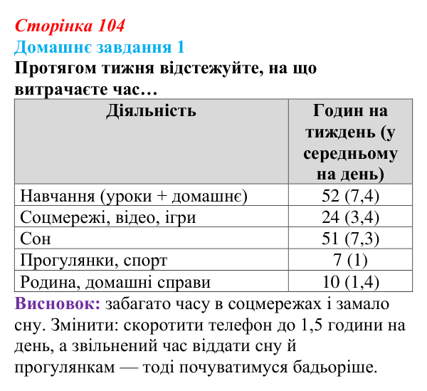 Сторінка 104, домашнє завдання 1 Відповідь до домашнього завдання 1 (с. 104) зі здоров’я, безпеки та добробуту для 9 класу, Гущина 2026: Самоорганізація...