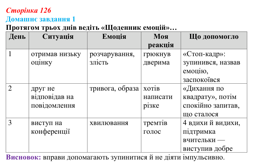 Сторінка 126, домашнє завдання 1 Відповідь до домашнього завдання 1 (с. 126) зі здоров’я, безпеки та добробуту для 9 класу, Гущина 2026: Сила спокою...