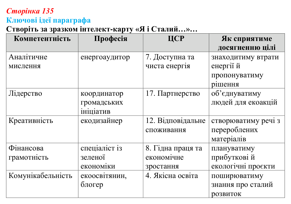 Сторінка 135, ключові ідеї Відповідь до рубрики «Ключові ідеї» (с. 135) зі здоров’я, безпеки та добробуту для 9 класу, Гущина 2026: Сталий розвиток...