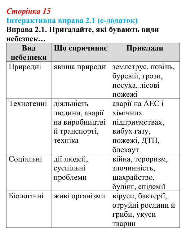 Сторінка 15, інтерактивна вправа 2.1 Відповідь до інтерактивної вправи 2.1 (с. 15) зі здоров’я, безпеки та добробуту для 9 класу, Гущина 2026: Сучасний...