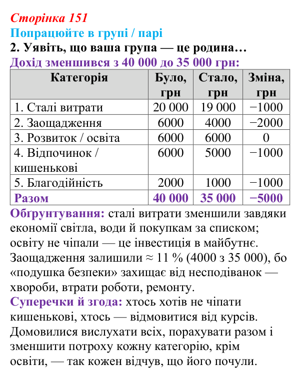 Відповідь до роботи в групі, завдання 2 (с. 151) зі здоров’я, безпеки та добробуту для 9 класу, Гущина 2026: Як гроші...