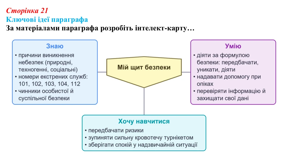Відповідь до рубрики «Ключові ідеї» (с. 21) зі здоров’я, безпеки та добробуту для 9 класу, Гущина 2026: Сучасний комплекс...