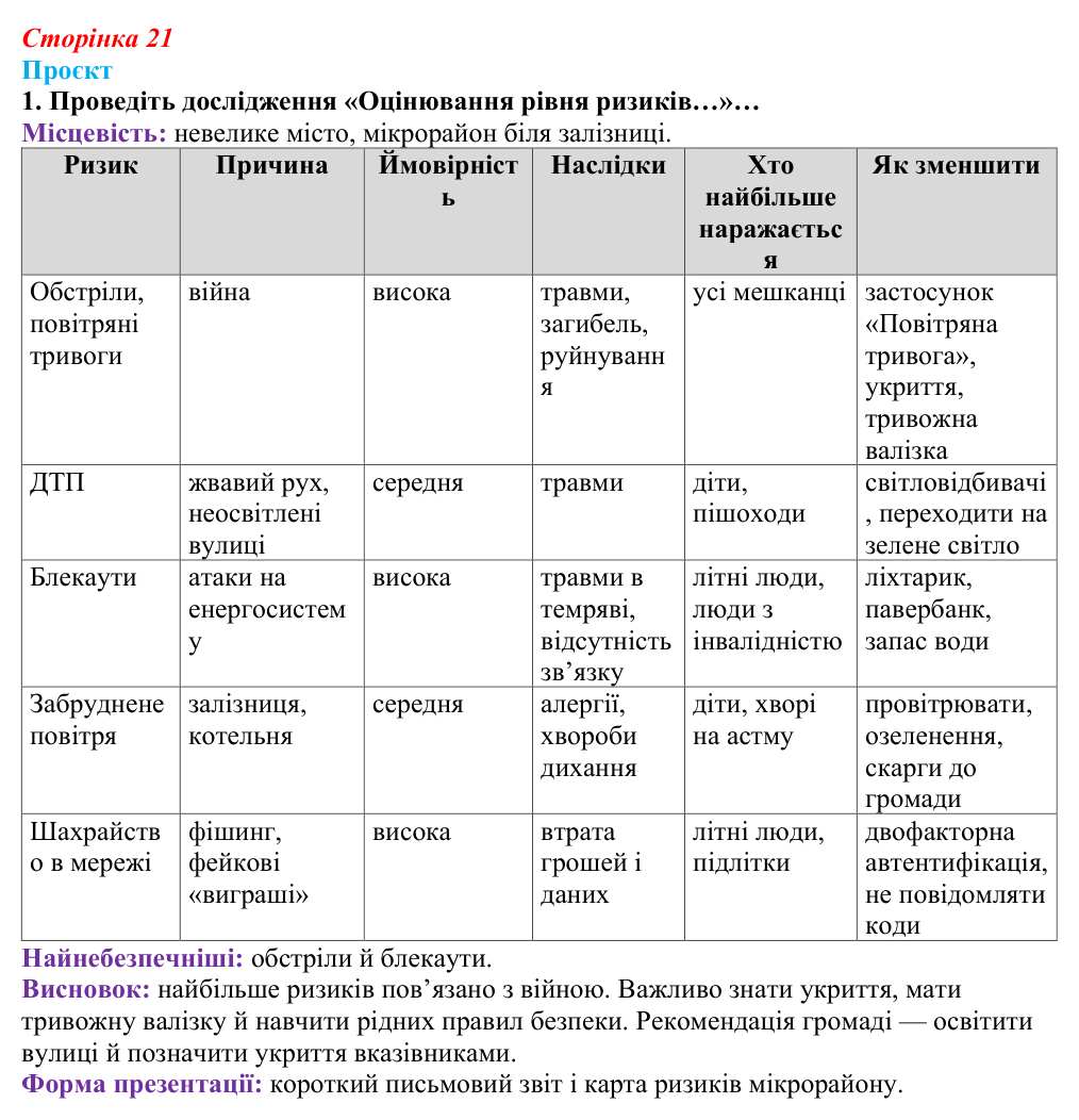 Сторінка 21, проєкт, завдання 1 Відповідь до проєкту, завдання 1 (с. 21) зі здоров’я, безпеки та добробуту для 9 класу, Гущина 2026: Сучасний комплекс...