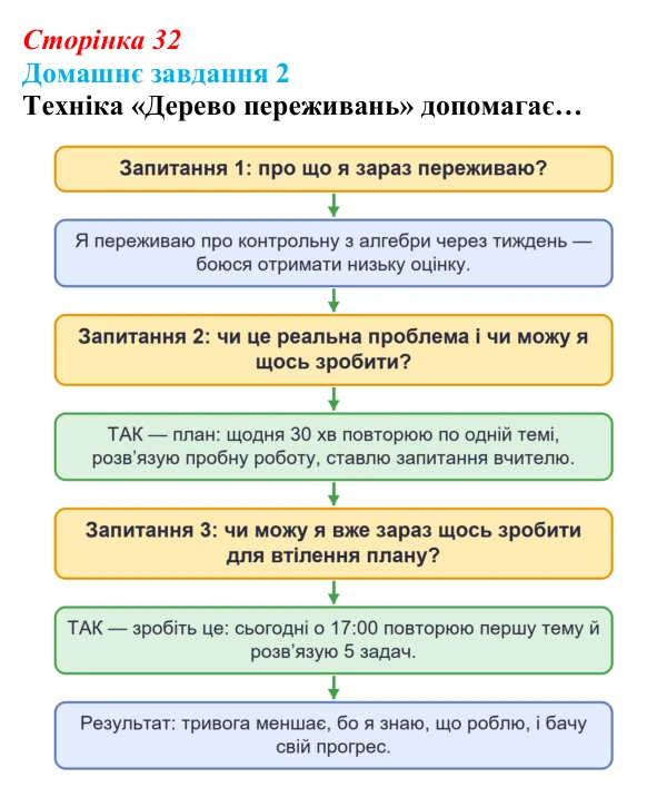 Відповідь до домашнього завдання 2 (с. 32) зі здоров’я, безпеки та добробуту для 9 класу, Гущина 2026: Захист життя...