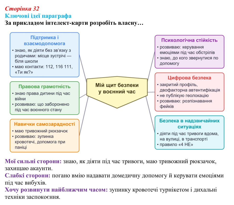Відповідь до рубрики «Ключові ідеї» (с. 32) зі здоров’я, безпеки та добробуту для 9 класу, Гущина 2026: Захист життя...
