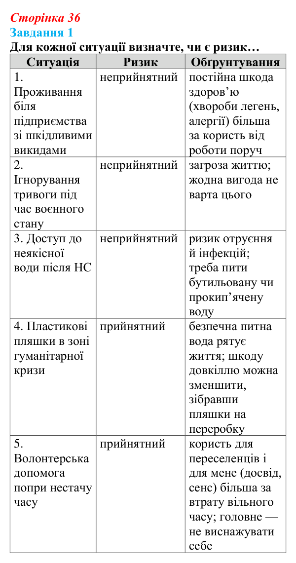 Відповідь до завдання 1 (с. 36) зі здоров’я, безпеки та добробуту для 9 класу, Гущина 2026: Глобальні проблеми людства...