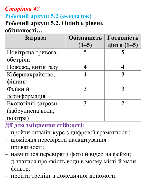 Сторінка 47, робочий аркуш 5.2 Відповідь до робочого аркуша 5.2 (с. 47) зі здоров’я, безпеки та добробуту для 9 класу, Гущина 2026: Будуємо майбутнє...