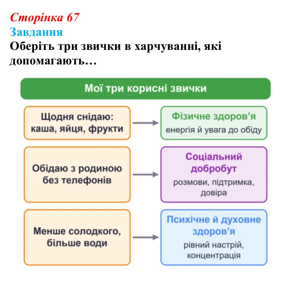 Відповідь до завдання (с. 67) зі здоров’я, безпеки та добробуту для 9 класу, Гущина 2026: Як знайти баланс між рухом...
