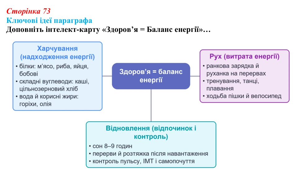 Відповідь до рубрики «Ключові ідеї» (с. 73) зі здоров’я, безпеки та добробуту для 9 класу, Гущина 2026: Як знайти баланс...
