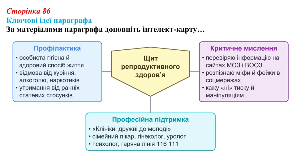Відповідь до рубрики «Ключові ідеї» (с. 86) зі здоров’я, безпеки та добробуту для 9 класу, Гущина 2026: Репродуктивне...