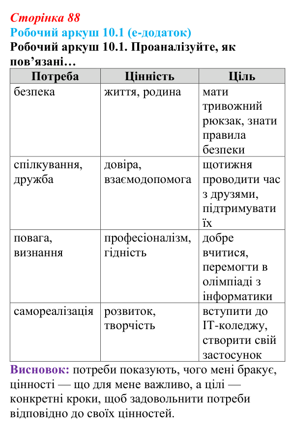 Сторінка 88, робочий аркуш 10.1 Відповідь до робочого аркуша 10.1 (с. 88) зі здоров’я, безпеки та добробуту для 9 класу, Гущина 2026: На порозі дорослого...