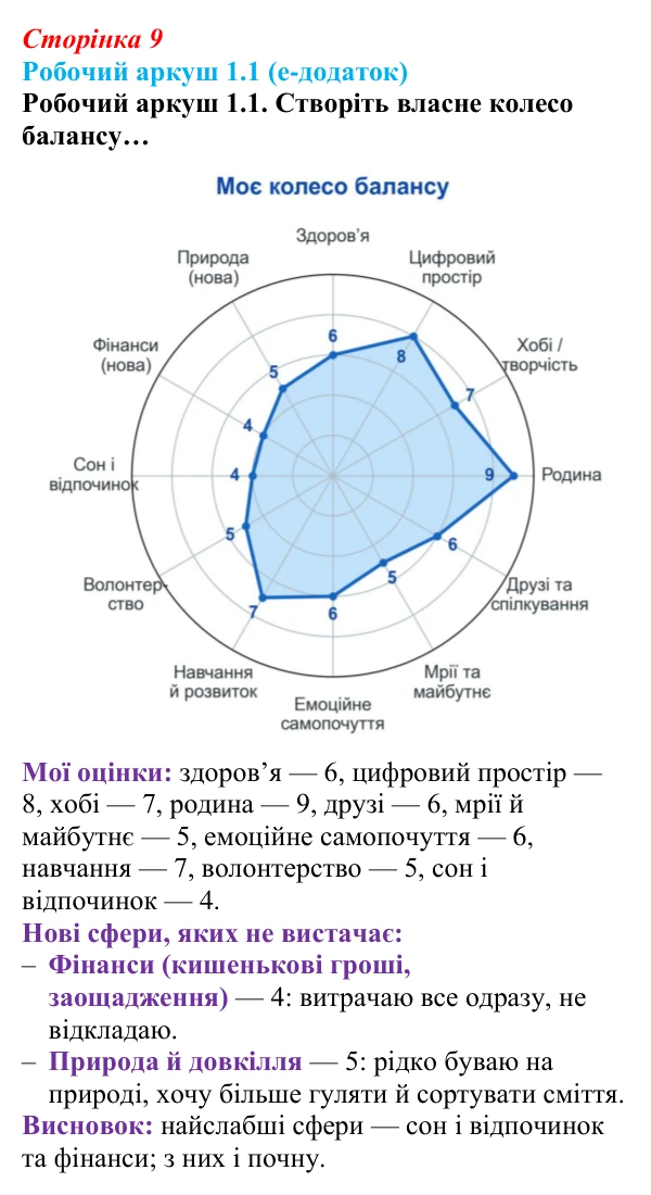 Сторінка 9, робочий аркуш 1.1 Відповідь до робочого аркуша 1.1 (с. 9) зі здоров’я, безпеки та добробуту для 9 класу, Гущина 2026: Життя в балансі