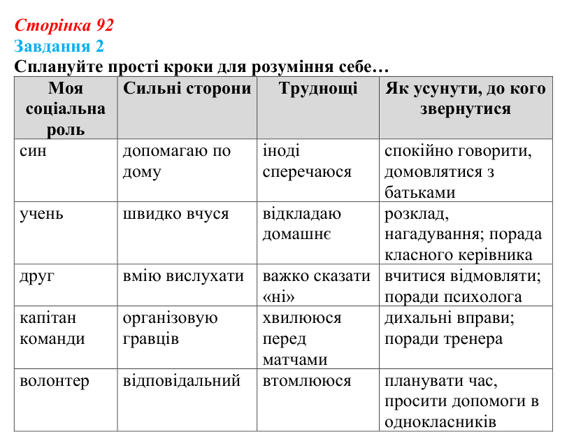 Сторінка 92, завдання 2 Відповідь до завдання 2 (с. 92) зі здоров’я, безпеки та добробуту для 9 класу, Гущина 2026: На порозі дорослого життя