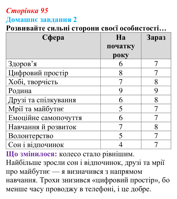 Сторінка 95, домашнє завдання 2 Відповідь до домашнього завдання 2 (с. 95) зі здоров’я, безпеки та добробуту для 9 класу, Гущина 2026: На порозі дорослого...