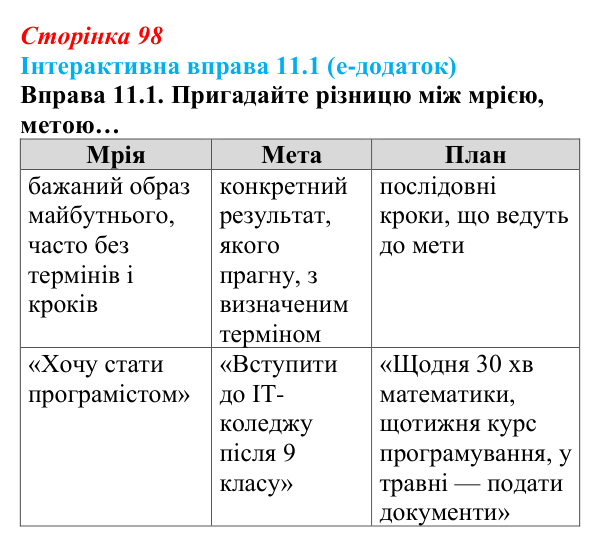 Відповідь до інтерактивної вправи 11.1 (с. 98) зі здоров’я, безпеки та добробуту для 9 класу, Гущина 2026: Самоорганізація...