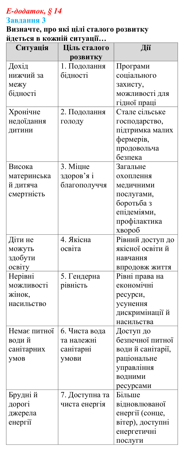 Відповідь до завдання 3 е-додатка (§ 14) зі здоров’я, безпеки та добробуту для 9 класу, Поліщук 2026: Сталий розвиток...
