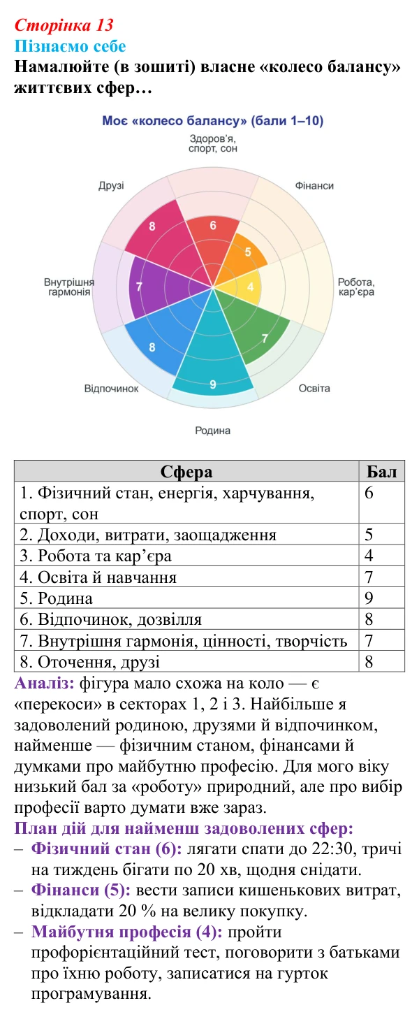 Відповідь до завдання 1 (с. 13) зі здоров’я, безпеки та добробуту для 9 класу, Поліщук 2026: Життєве кредо. Сфери життя...