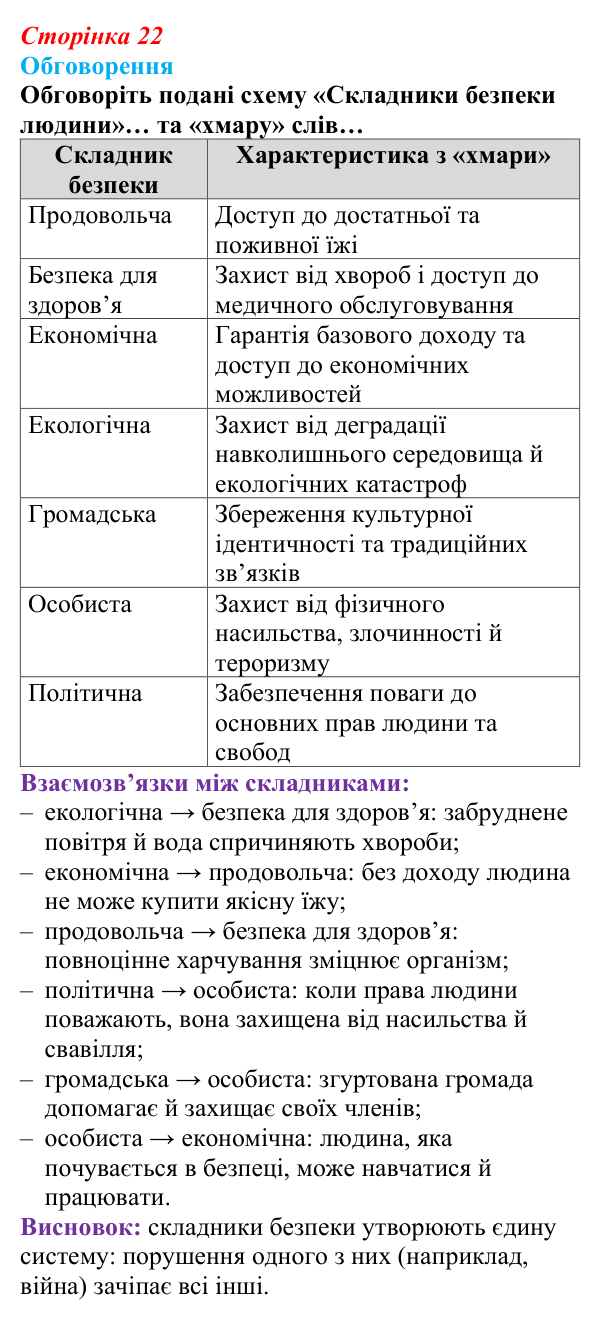 Відповідь до завдання 1 (с. 22) зі здоров’я, безпеки та добробуту для 9 класу, Поліщук 2026: Сучасний комплекс проблем...