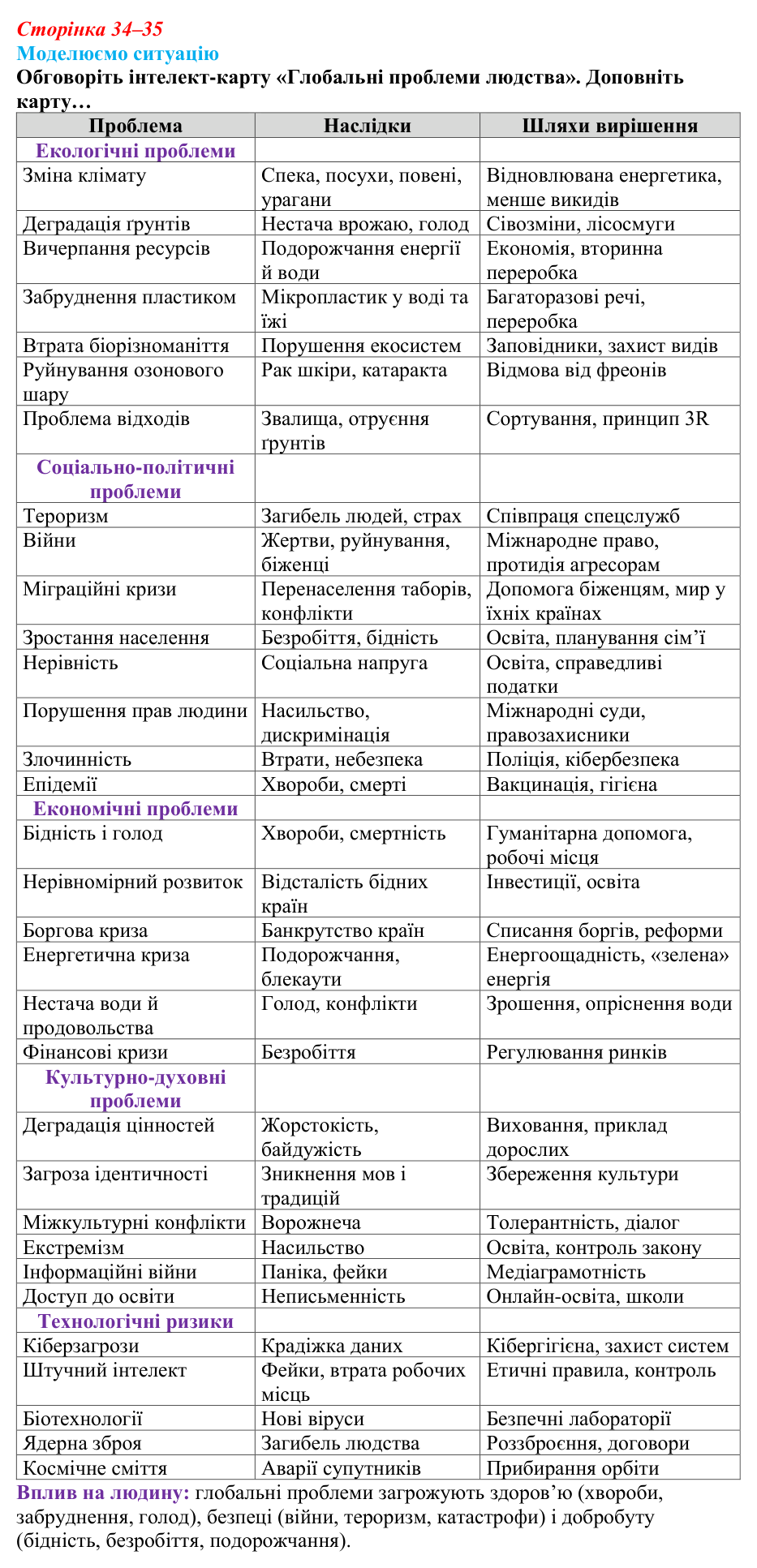 Відповідь до завдання 1 (с. 34–35) зі здоров’я, безпеки та добробуту для 9 класу, Поліщук 2026: Глобальні проблеми людства...