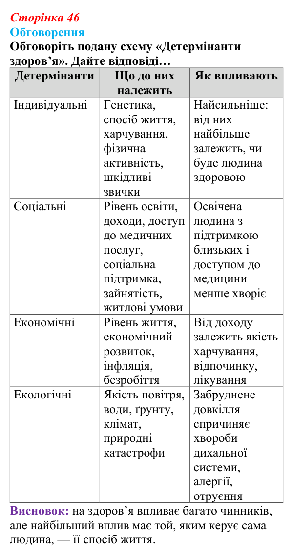 Відповідь до завдання 1 (с. 46) зі здоров’я, безпеки та добробуту для 9 класу, Поліщук 2026: Здоровий спосіб життя задля...