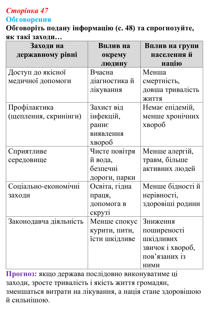 Відповідь до завдання 1 (с. 47) зі здоров’я, безпеки та добробуту для 9 класу, Поліщук 2026: Здоровий спосіб життя задля...