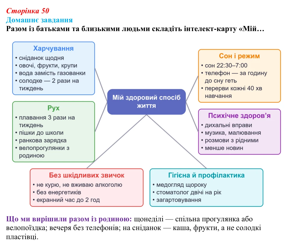 Відповідь до домашнього завдання (с. 50) зі здоров’я, безпеки та добробуту для 9 класу, Поліщук 2026: Здоровий спосіб...