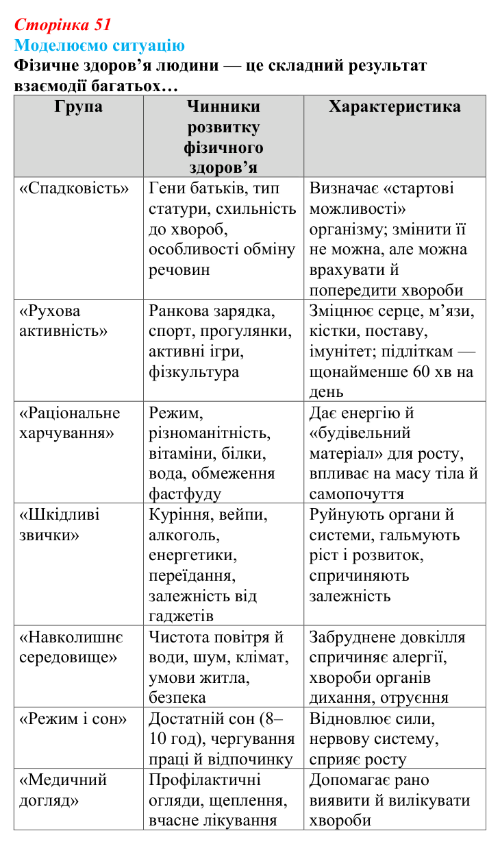 Відповідь до завдання 1 (с. 51) зі здоров’я, безпеки та добробуту для 9 класу, Поліщук 2026: Моніторинг здоров’я