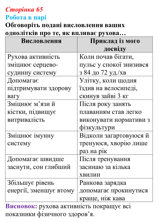 Відповідь до завдання 1 (с. 65) зі здоров’я, безпеки та добробуту для 9 класу, Поліщук 2026: Взаємозв’язок складників...
