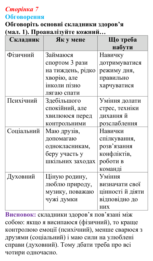 Відповідь до завдання 2 (с. 7) зі здоров’я, безпеки та добробуту для 9 класу, Поліщук 2026: Життя як феномен. Здоров’я...