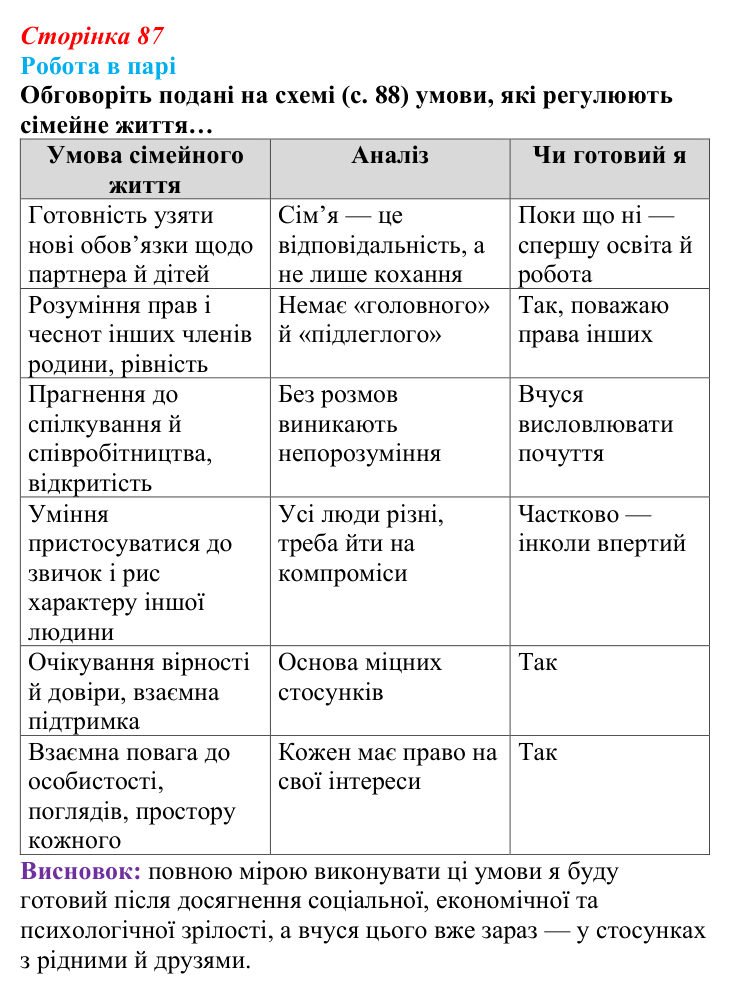 Відповідь до завдання 3 (с. 87) зі здоров’я, безпеки та добробуту для 9 класу, Поліщук 2026: Репродуктивне та сексуальне...