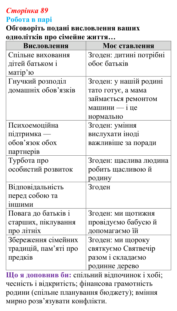 Відповідь до завдання 1 (с. 89) зі здоров’я, безпеки та добробуту для 9 класу, Поліщук 2026: Репродуктивне та сексуальне...