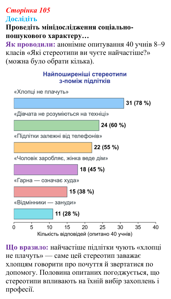 Відповідь до завдання «Дослідіть» (с. 105) зі здоров’я, безпеки та добробуту для 9 класу, Шиян 2026: Соціальні стереотипи...
