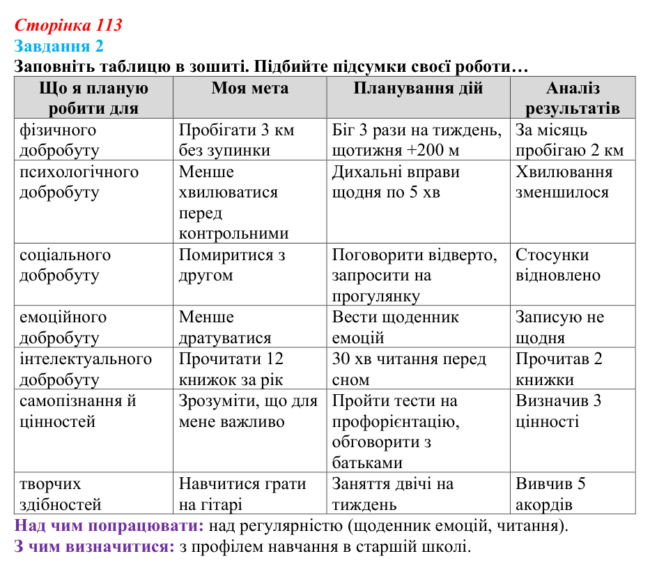 Відповідь до завдання 2 (с. 113) зі здоров’я, безпеки та добробуту для 9 класу, Шиян 2026: Моделі поведінки, безпечної для...