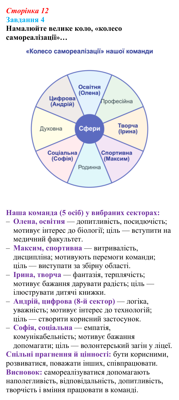 Відповідь до завдання 4 (с. 12) зі здоров’я, безпеки та добробуту для 9 класу, Шиян 2026: Самореалізація особистості...