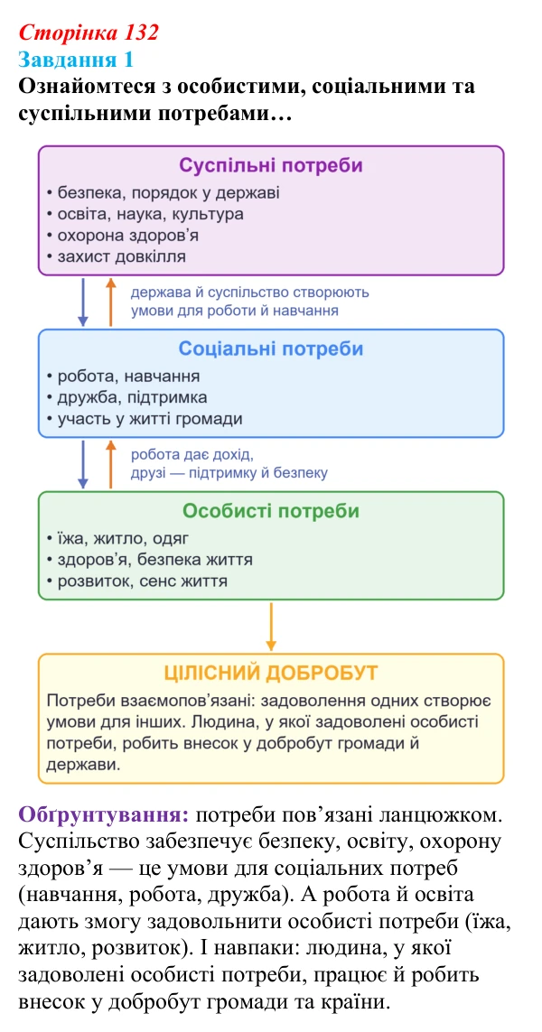 Відповідь до завдання 1 (с. 132) зі здоров’я, безпеки та добробуту для 9 класу, Шиян 2026: Цілісність уявлення щодо добробуту