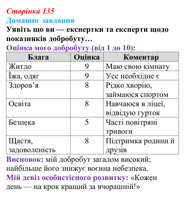 Відповідь до домашнього завдання (с. 135) зі здоров’я, безпеки та добробуту для 9 класу, Шиян 2026: Цілісність уявлення...