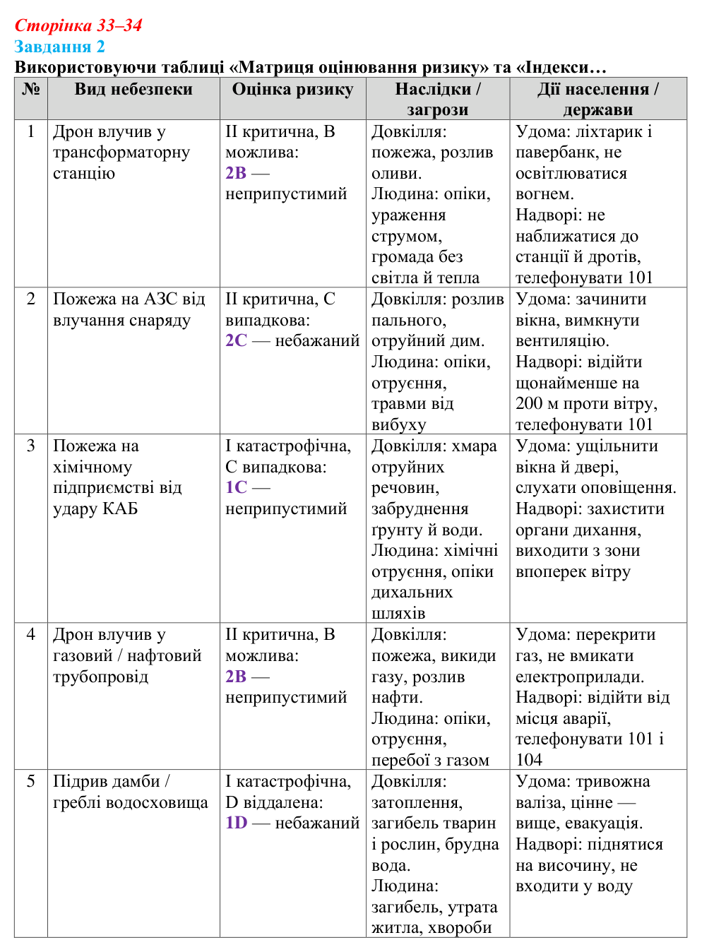 Відповідь до завдання 2 (с. 33–34) зі здоров’я, безпеки та добробуту для 9 класу, Шиян 2026: Життя і здоров’я людини...