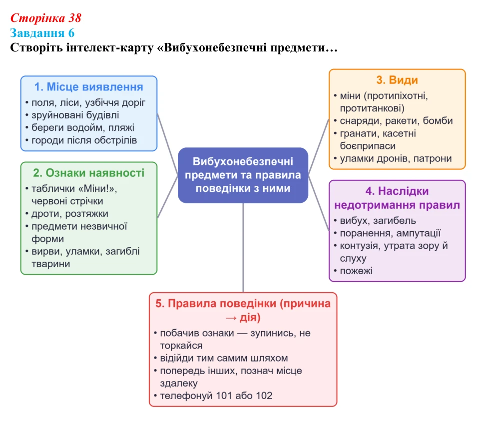 Відповідь до завдання 6 (с. 38) зі здоров’я, безпеки та добробуту для 9 класу, Шиян 2026: Життя і здоров’я людини...