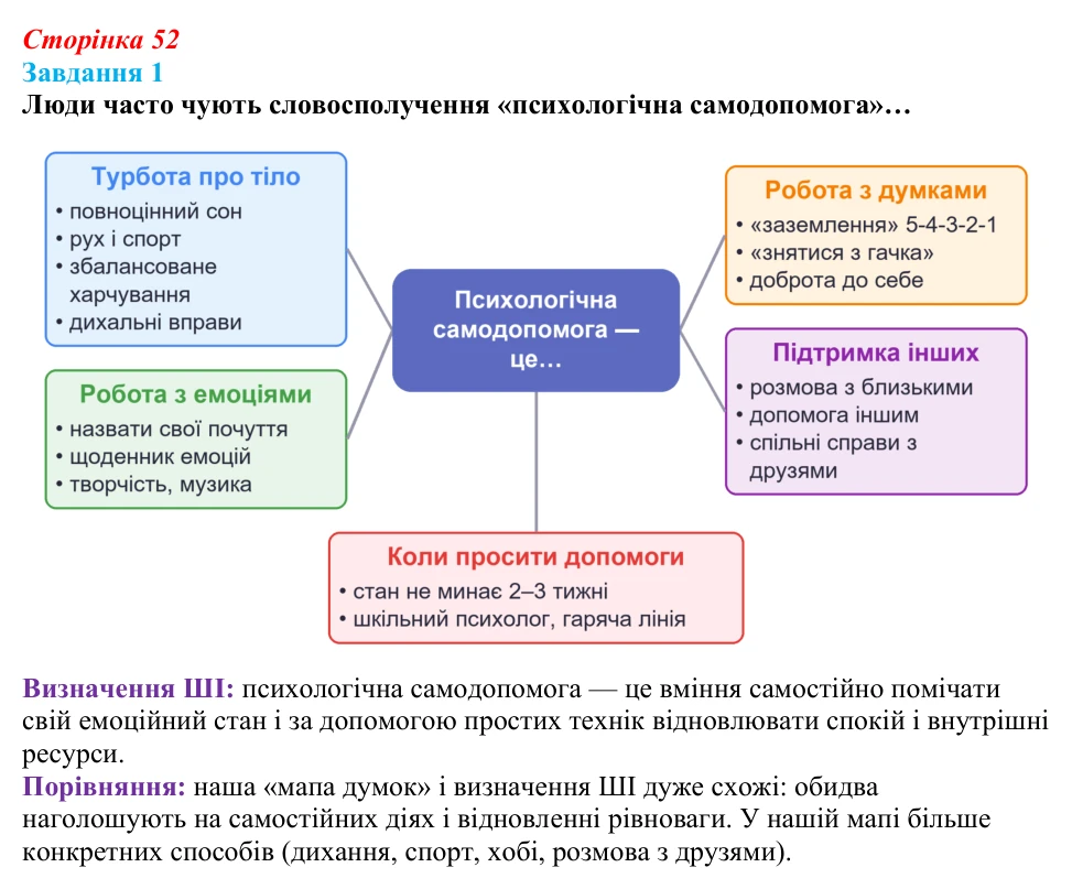 Відповідь до завдання 1 (с. 52) зі здоров’я, безпеки та добробуту для 9 класу, Шиян 2026: Психологічна самодопомога