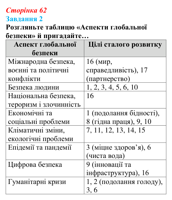 Відповідь до завдання 2 (с. 62) зі здоров’я, безпеки та добробуту для 9 класу, Шиян 2026: Глобальна безпека