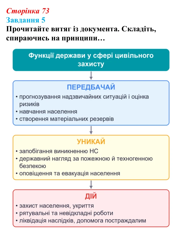 Відповідь до завдання 5 (с. 73) зі здоров’я, безпеки та добробуту для 9 класу, Шиян 2026: Держава на захисті життя...