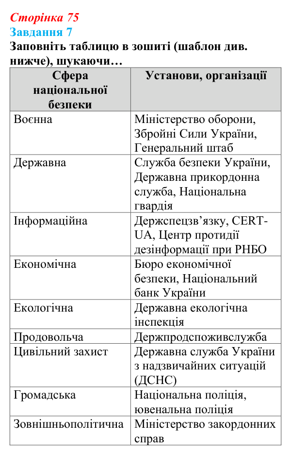 Відповідь до завдання 7 (с. 75) зі здоров’я, безпеки та добробуту для 9 класу, Шиян 2026: Держава на захисті життя...