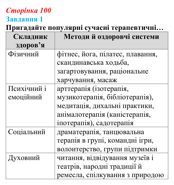 Відповідь до завдання 1 (с. 100) зі здоров’я, безпеки та добробуту для 9 класу, Василенко 2026: Сила культури: здоров’я...